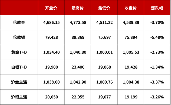【浙商银行FICC·贵金属】加仓机会来了?