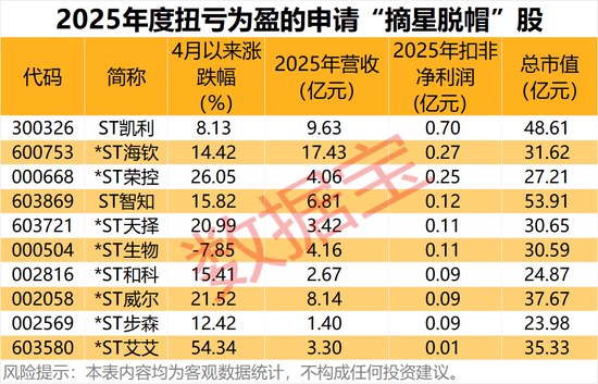 “摘星脱帽”潮来了!67股正申请,潜力股出炉