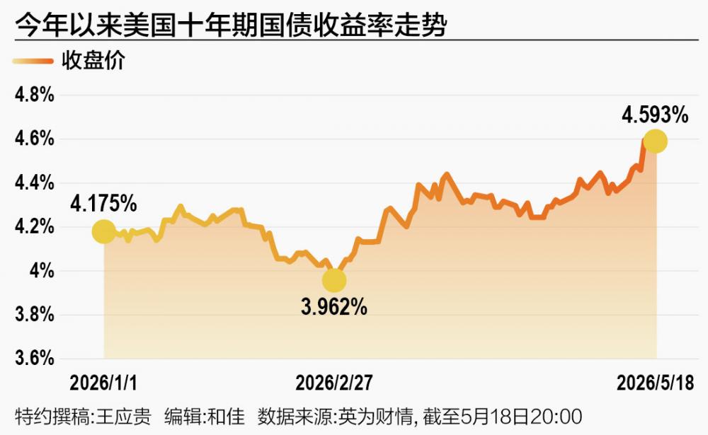 美债利率上破关键位 美股盛宴能持续多久?