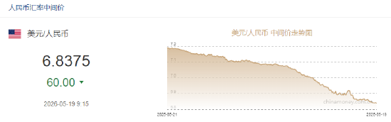 人民币兑美元中间价报6.8375，上调60点 升值至2023年3月24日以来最高！