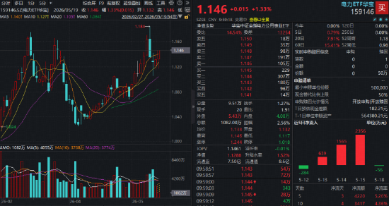 华能蒙电涨停!华宝基金电力ETF(159146)逆市涨逾1%!机构:把握数据中心驱动下的两条主线
