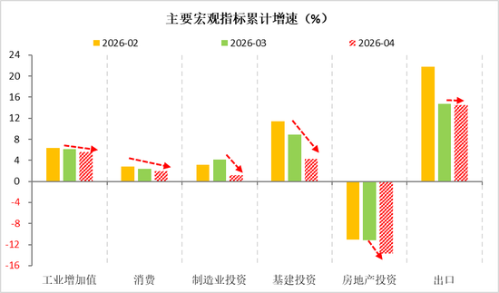 明察宏观丨经济修复放缓，新旧动能K型分化—2026年1-4月份经济数据点评