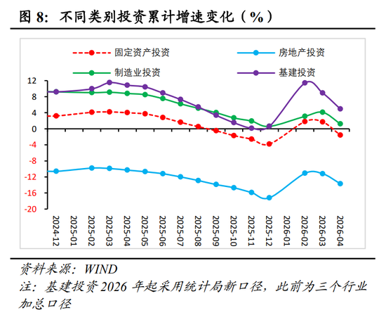明察宏观丨经济修复放缓，新旧动能K型分化—2026年1-4月份经济数据点评