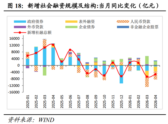 明察宏观丨经济修复放缓，新旧动能K型分化—2026年1-4月份经济数据点评
