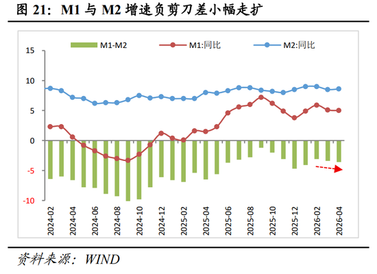 明察宏观丨经济修复放缓，新旧动能K型分化—2026年1-4月份经济数据点评