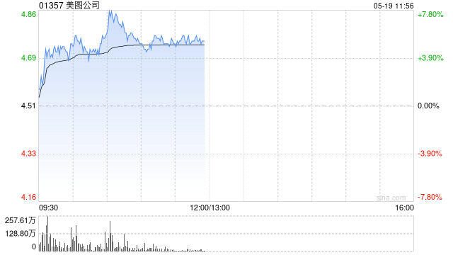 美图公司盘中涨近8% 年内累计回购金额1.74亿港元