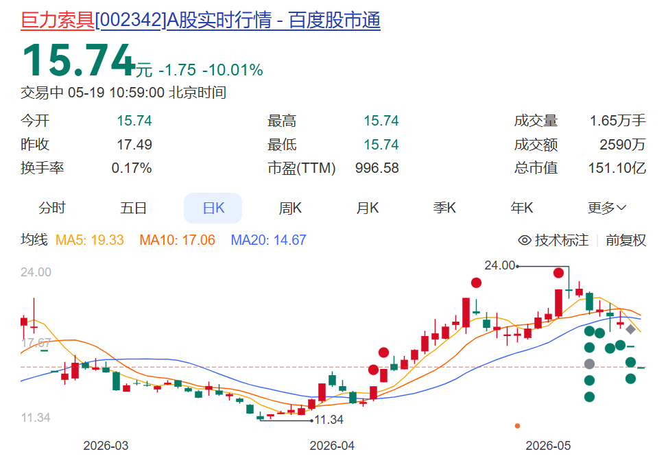 6倍大牛股巨力索具,连续两日一字跌停!杨子家族累计套现超28亿元,比上市以来净利润总和的4倍还多
