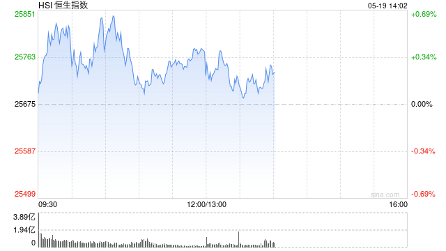 港股午评:恒指涨0.39% 科指跌0.11% 科网股普涨 黄金股、芯片股普跌