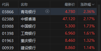 港股午评:恒指涨0.39% 科指跌0.11% 科网股普涨 黄金股、芯片股普跌