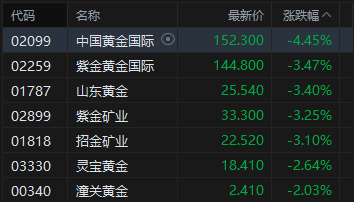 港股午评:恒指涨0.39% 科指跌0.11% 科网股普涨 黄金股、芯片股普跌