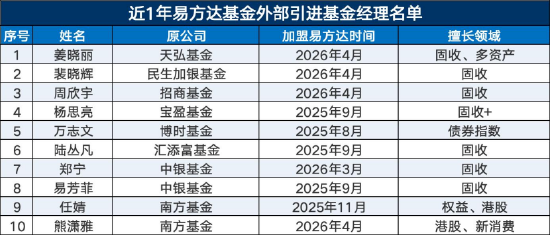 告别内部培养“独木桥”,易方达转向外部引援,“收编”姜晓丽、裴晓辉、杨思亮……固收权益全线加码