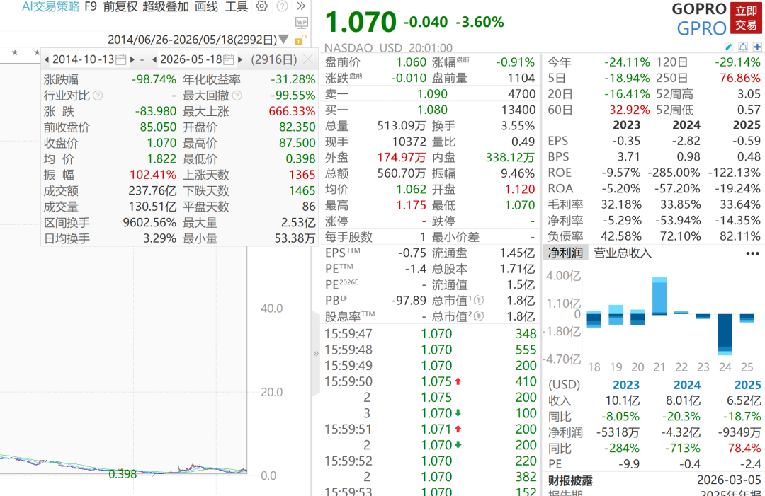 大疆对手要被卖了,股价蒸发超99%,3年亏近40亿元