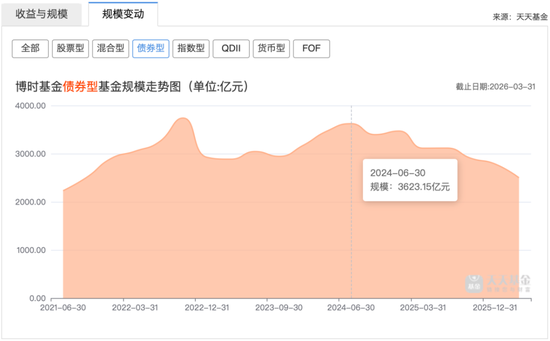 “蜘蛛精”投教翻车背后:万亿博时基金的内伤有多重?