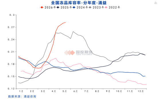 【国投大宗|调研手札】云贵生猪产业调研报告:猪价低位区间冻品大量入库,当前行业产能去化仍然缓慢