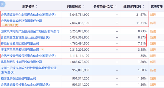 科创板“一哥”即将易主!合肥赢麻了