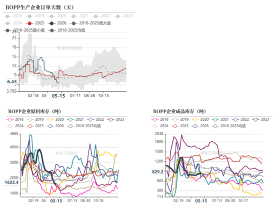 聚烯烃:强现货支撑
