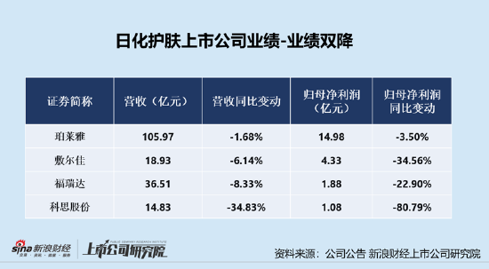 日化护肤年报|营收利润双承压 珀莱雅、敷尔佳、福瑞达、科思股份业绩双降