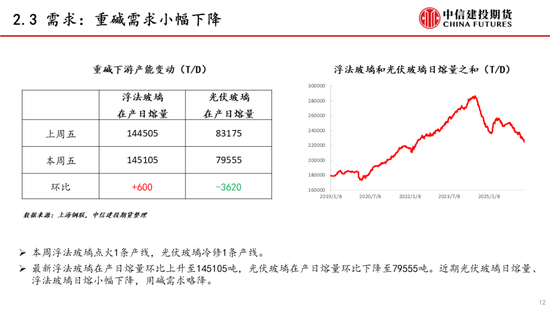 【建投能化|周报】纯碱玻璃：预期悲观，纯碱玻璃弱势下跌