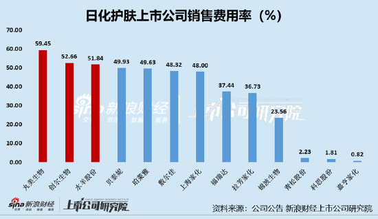 日化护肤年报|巨额营销侵吞利润:丸美生物销售费用率59.45%登顶 创尔生物、水羊股份超5成收入用于营销