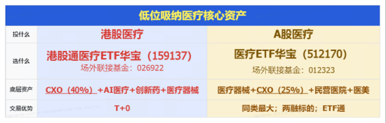 脑机接口强力带动，华宝基金医疗ETF、港股通医疗ETF翘尾收涨！脑动极光-B狂飙逾34%，三博脑科劲涨9%