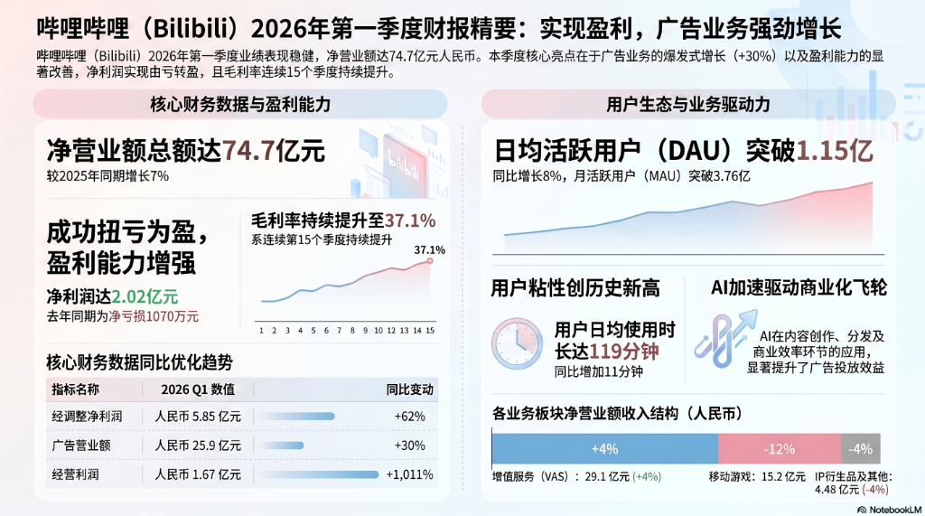 AI赋能内容飞轮，哔哩哔哩Q1净营收略超预期，经调整净利润同比增62%｜财报见闻