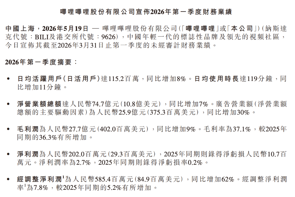 AI赋能内容飞轮，哔哩哔哩Q1净营收略超预期，经调整净利润同比增62%｜财报见闻