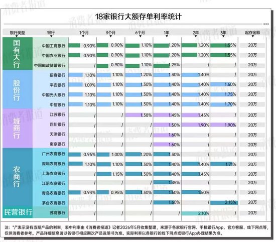 大额存单被疯抢！18家银行利率对比：20万存3年，差距达3600元