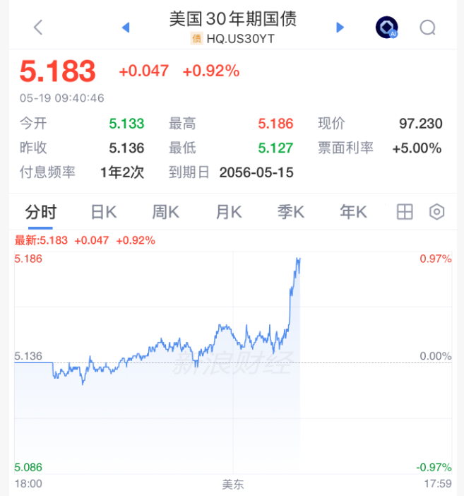 美债飙升,黄金跌出“乌龙指”?