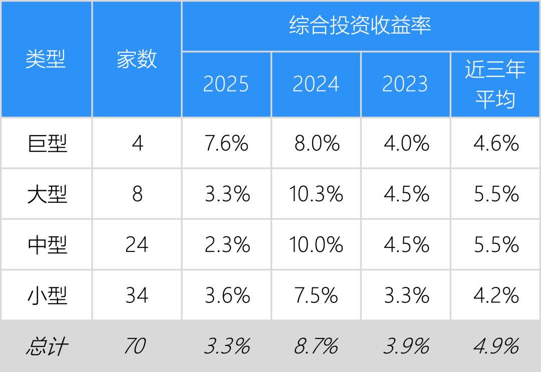 寿险公司保费规模和投资收益率分析，大公司稳，中型公司高，小型公司分化