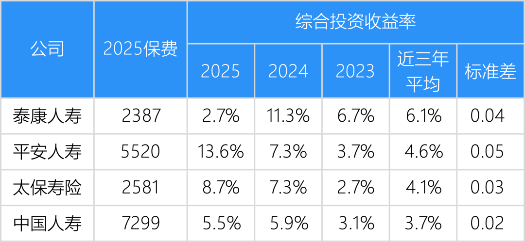 寿险公司保费规模和投资收益率分析，大公司稳，中型公司高，小型公司分化