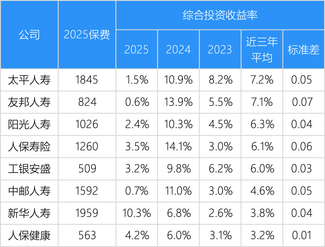 寿险公司保费规模和投资收益率分析，大公司稳，中型公司高，小型公司分化