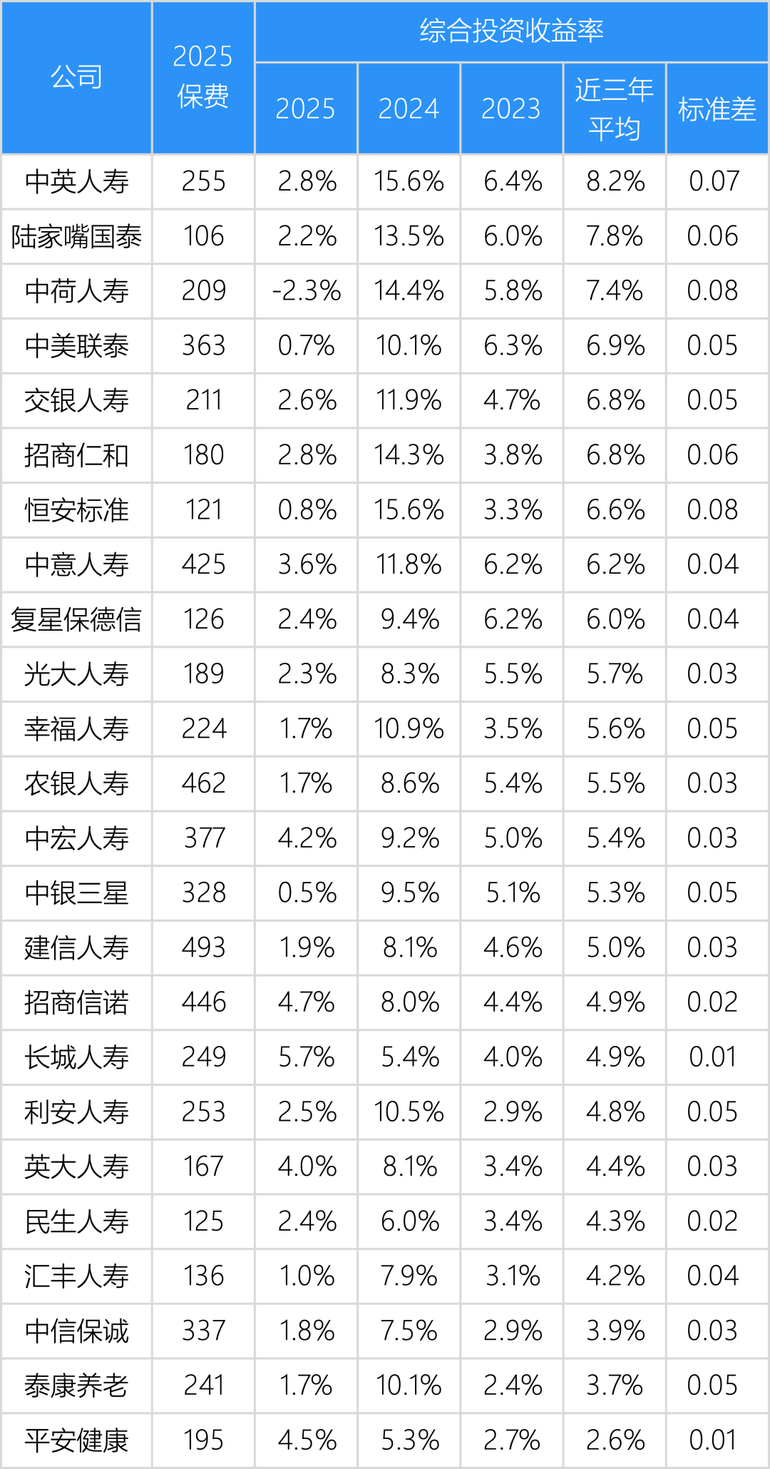 寿险公司保费规模和投资收益率分析，大公司稳，中型公司高，小型公司分化