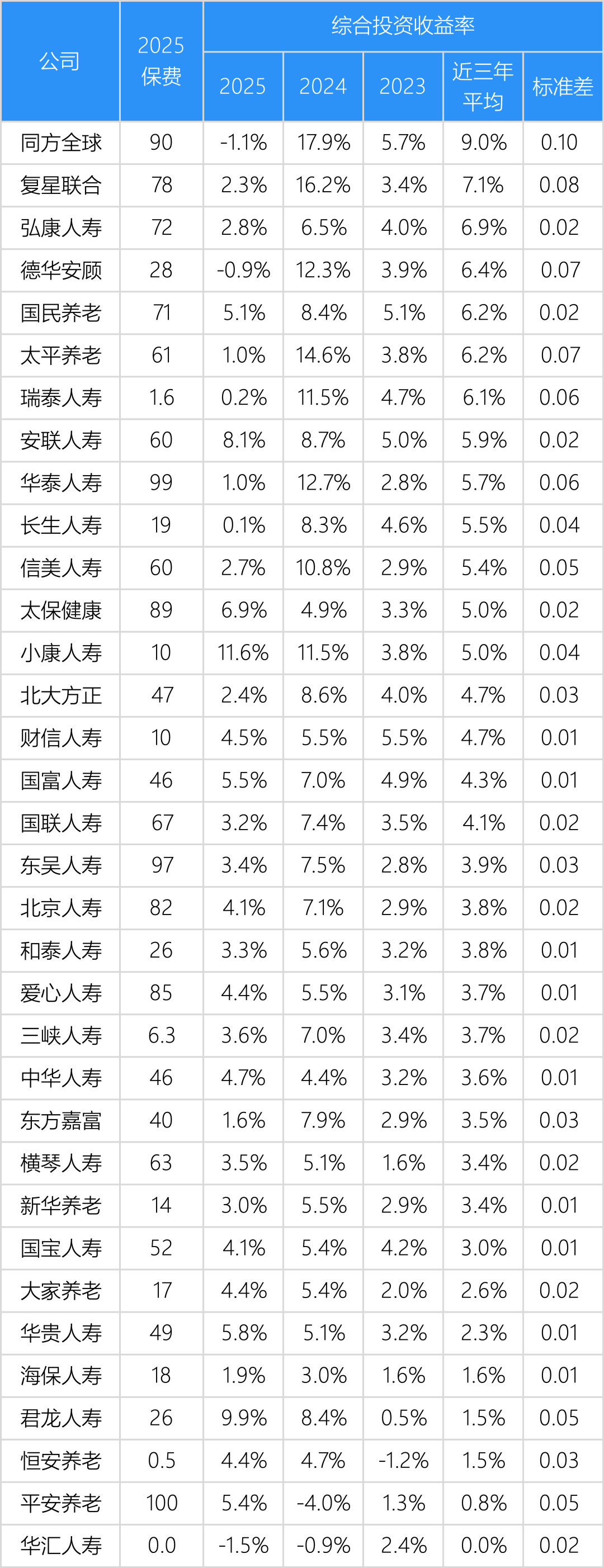寿险公司保费规模和投资收益率分析，大公司稳，中型公司高，小型公司分化