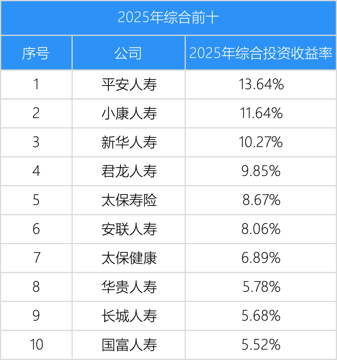 寿险公司保费规模和投资收益率分析，大公司稳，中型公司高，小型公司分化