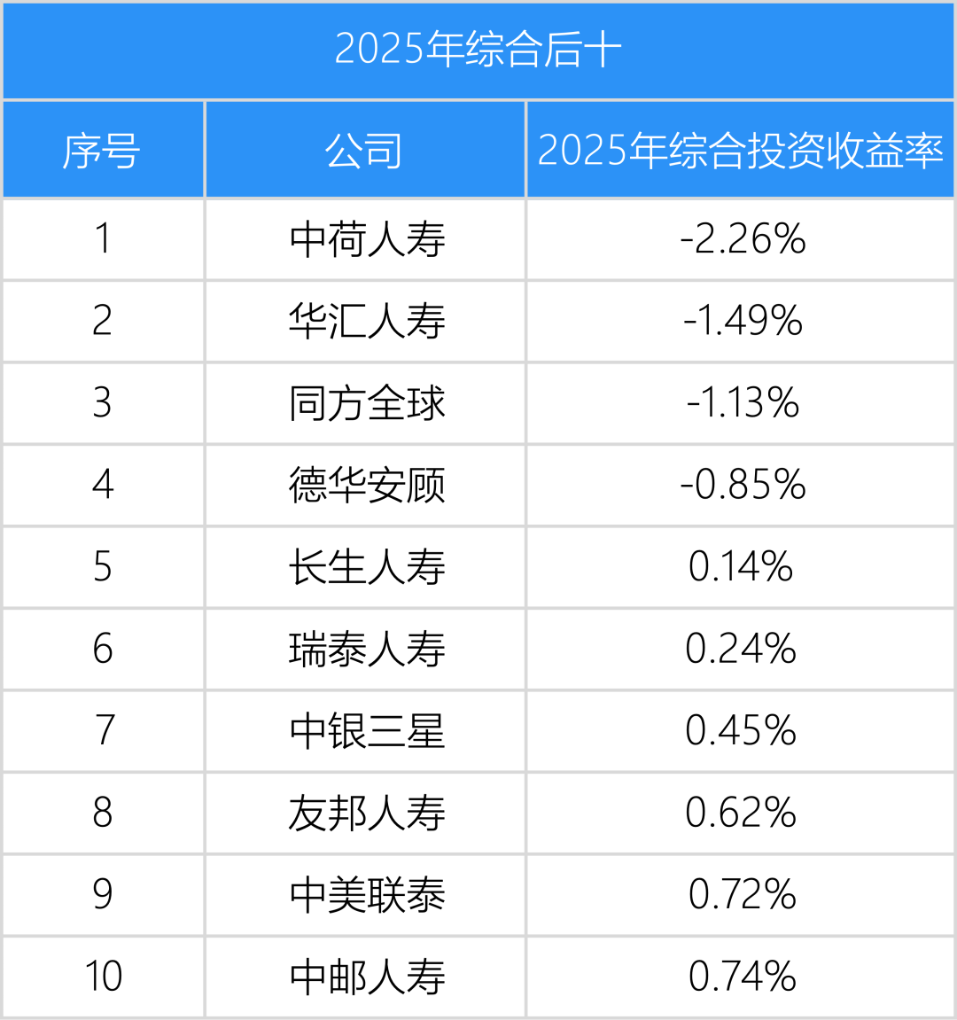 寿险公司保费规模和投资收益率分析，大公司稳，中型公司高，小型公司分化