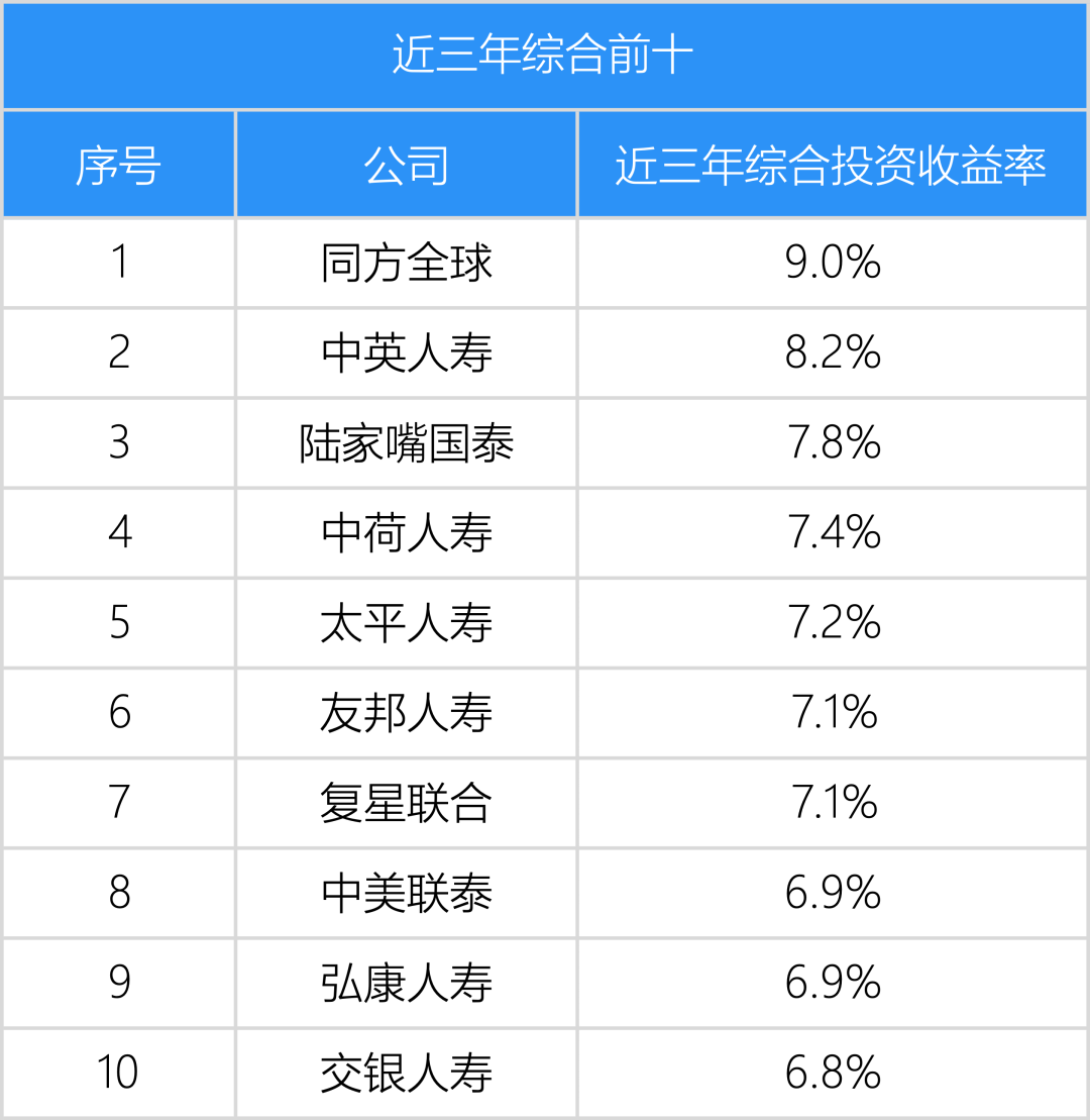 寿险公司保费规模和投资收益率分析，大公司稳，中型公司高，小型公司分化