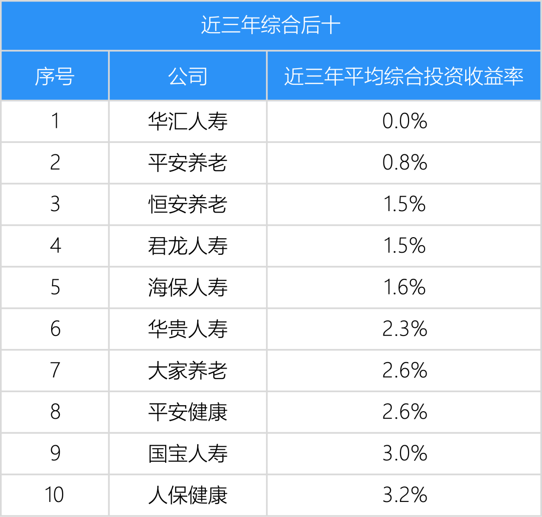 寿险公司保费规模和投资收益率分析，大公司稳，中型公司高，小型公司分化