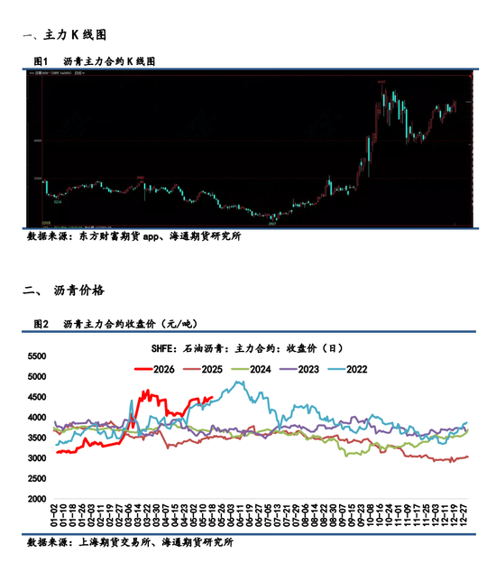 【沥青日报】沥青价格日内低位超低反弹,地缘风险再次上升