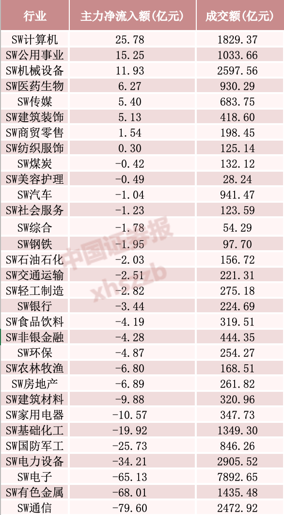 超63亿元撤出“易中天”,主力资金高低切换,这些方向被加仓
