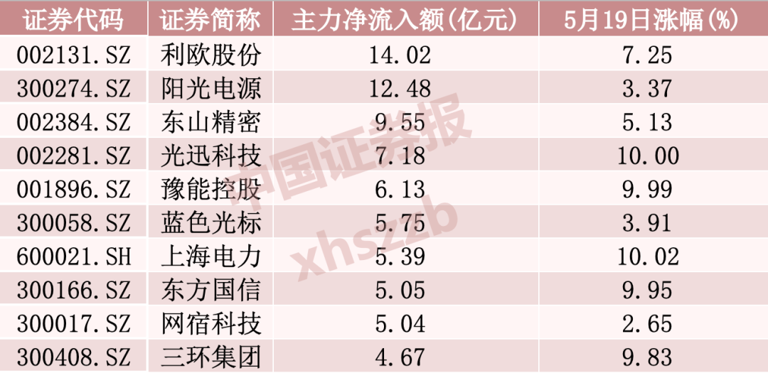 超63亿元撤出“易中天”,主力资金高低切换,这些方向被加仓