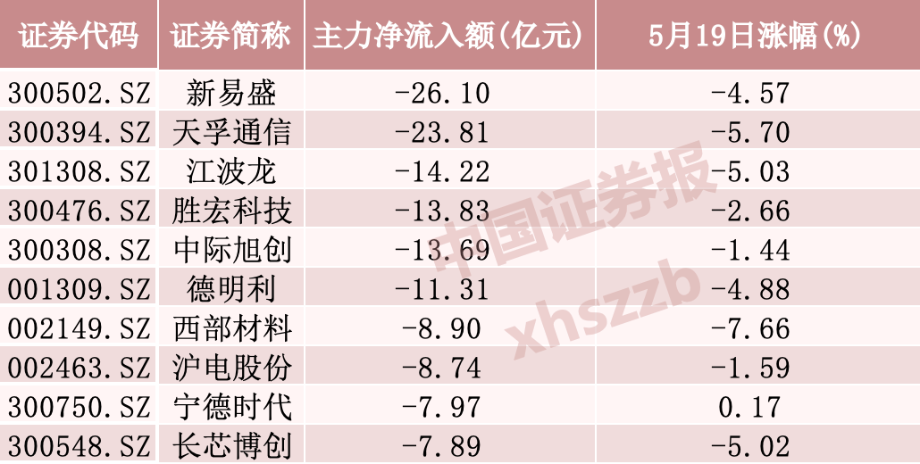 超63亿元撤出“易中天”,主力资金高低切换,这些方向被加仓
