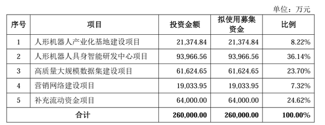 乐聚智能创业板IPO申请获受理:拟募资26亿元,预计最早2028年盈利