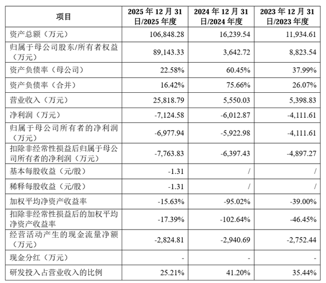 乐聚智能创业板IPO申请获受理:拟募资26亿元,预计最早2028年盈利
