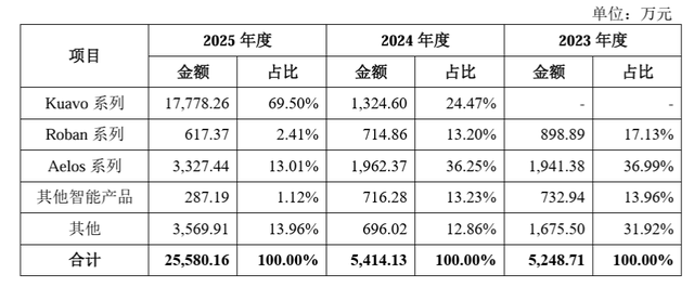 乐聚智能创业板IPO申请获受理:拟募资26亿元,预计最早2028年盈利