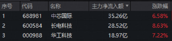 新高又新高!华宝基金电子ETF(515260)逆市上探2%!中芯国际登顶A股吸金榜,近150亿主力资金涌向电子