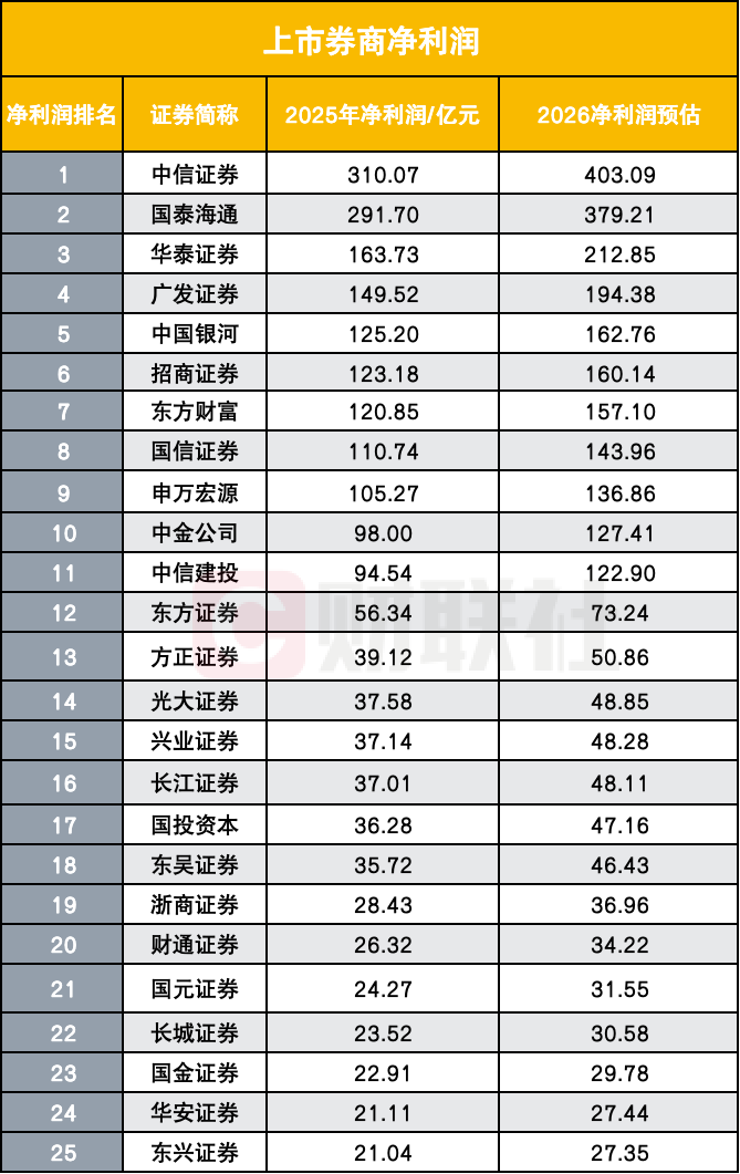 四家券商现身长鑫股东名单，数百亿浮盈带动座次洗牌，再造一个半“招商证券”