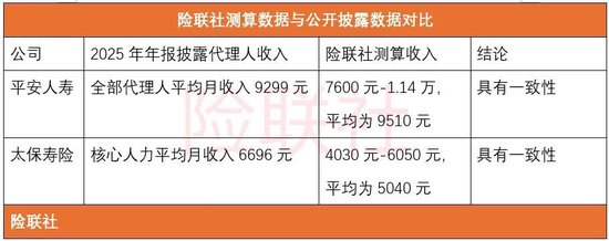 9大险企代理人月均收入排名：友邦人寿遥遥领先 平安人寿居第二