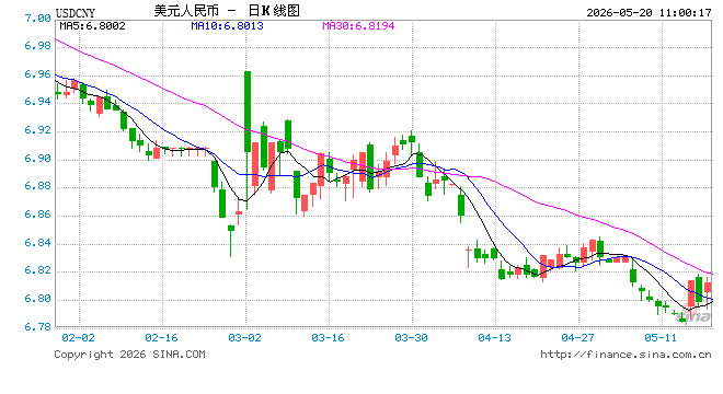 人民币兑美元中间价报6.8397,下调22点
