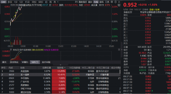 港股硬科技强势反攻!规模最大港股通信息技术ETF华宝(159131)直线冲高2%,中芯国际大涨7%