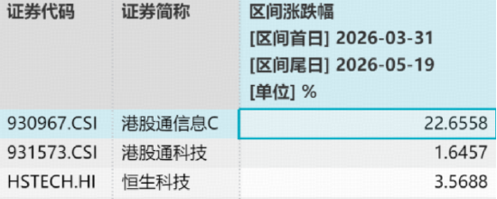 港股硬科技强势反攻!规模最大港股通信息技术ETF华宝(159131)直线冲高2%,中芯国际大涨7%